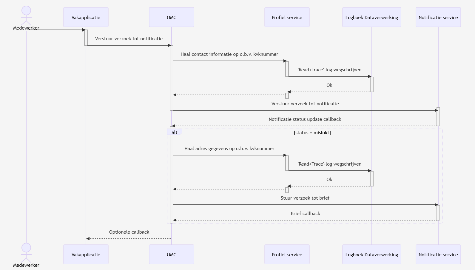 Sequencediagram organisatie medewerker profielservice